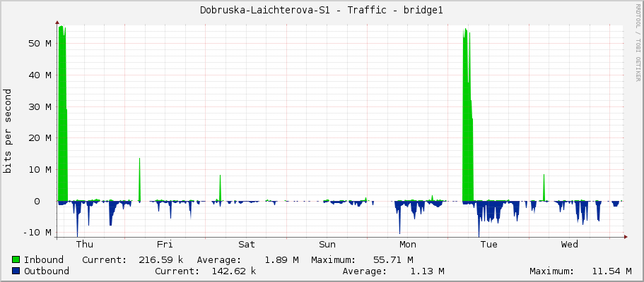 Dobruska-Laichterova-S1 - Traffic - ether4