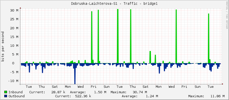 Dobruska-Laichterova-S1 - Traffic - ether4