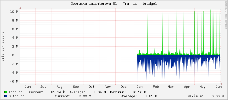 Dobruska-Laichterova-S1 - Traffic - ether4