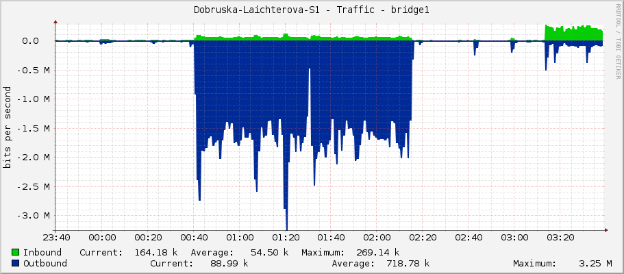 Dobruska-Laichterova-S1 - Traffic - ether4