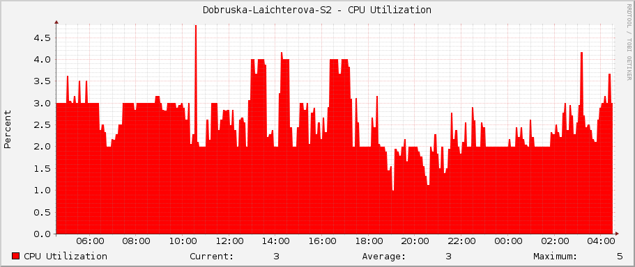 Dobruska-Laichterova-S2 - CPU Utilization