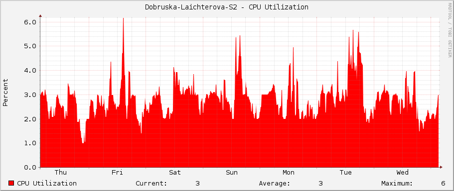 Dobruska-Laichterova-S2 - CPU Utilization