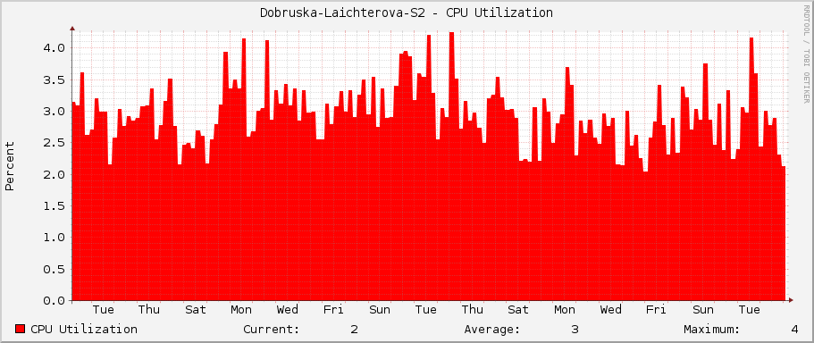 Dobruska-Laichterova-S2 - CPU Utilization