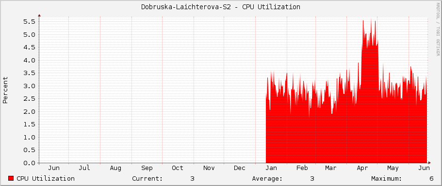 Dobruska-Laichterova-S2 - CPU Utilization