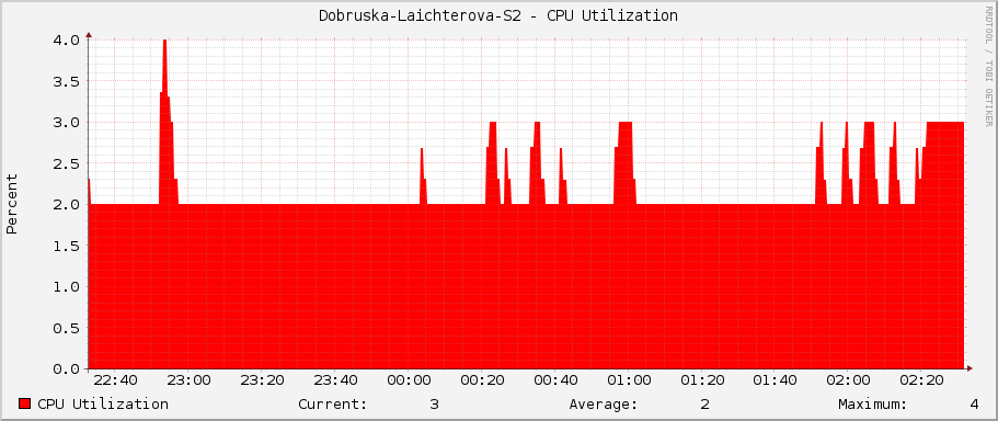 Dobruska-Laichterova-S2 - CPU Utilization