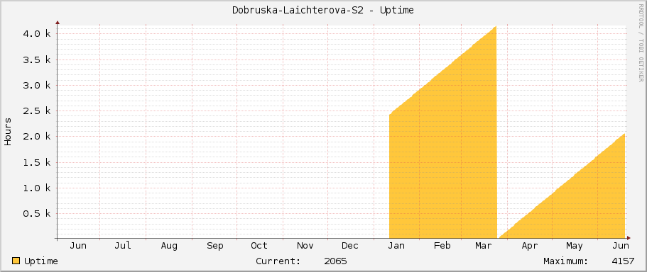 Dobruska-Laichterova-S2 - Uptime