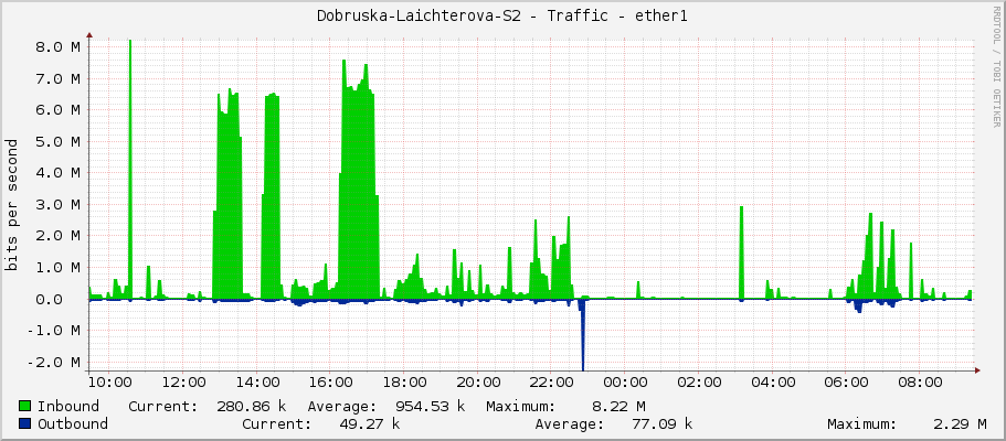Dobruska-Laichterova-S2 - Traffic - ether1