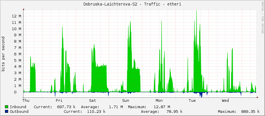 Dobruska-Laichterova-S2 - Traffic - ether1