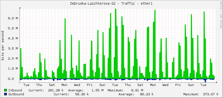 Dobruska-Laichterova-S2 - Traffic - ether1