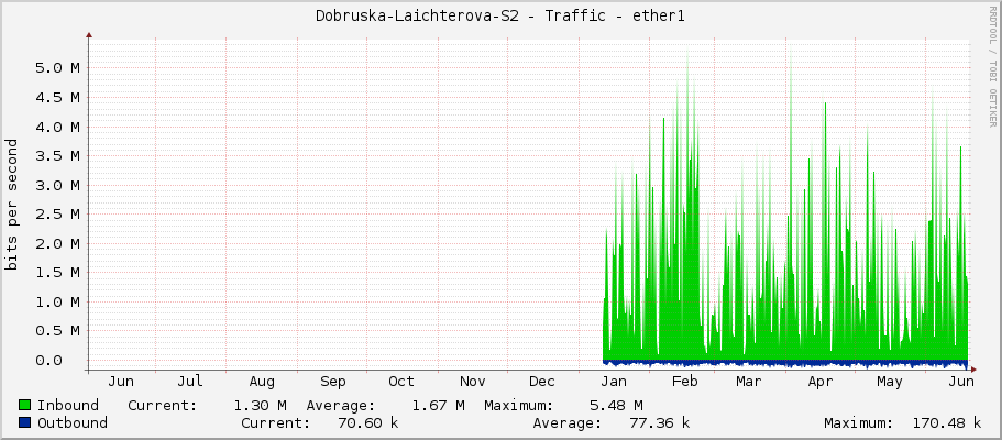Dobruska-Laichterova-S2 - Traffic - ether1