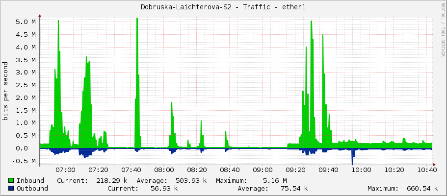 Dobruska-Laichterova-S2 - Traffic - ether1