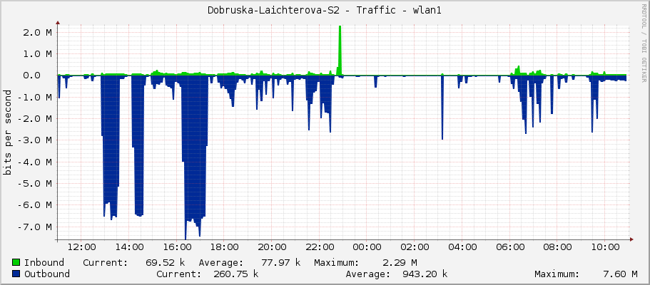 Dobruska-Laichterova-S2 - Traffic - wlan1