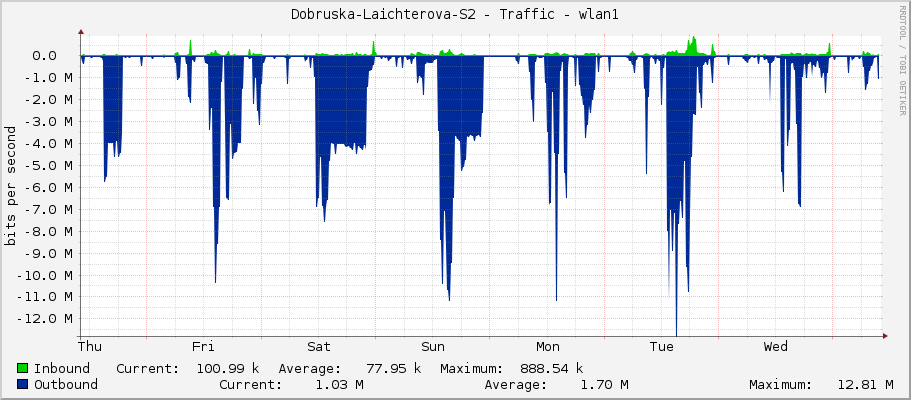 Dobruska-Laichterova-S2 - Traffic - wlan1