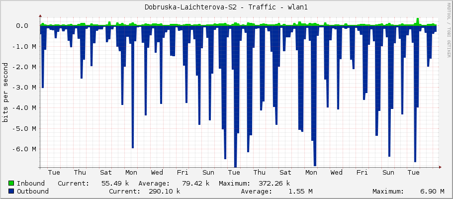 Dobruska-Laichterova-S2 - Traffic - wlan1