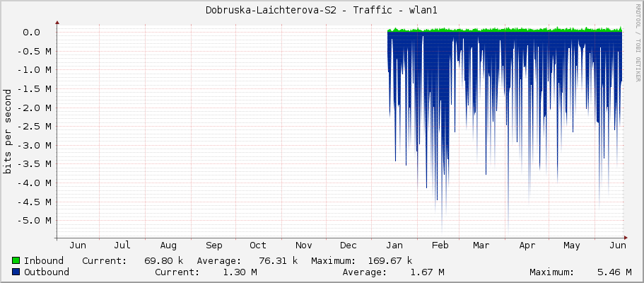 Dobruska-Laichterova-S2 - Traffic - wlan1
