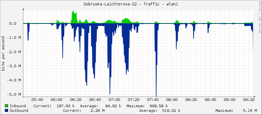 Dobruska-Laichterova-S2 - Traffic - wlan1