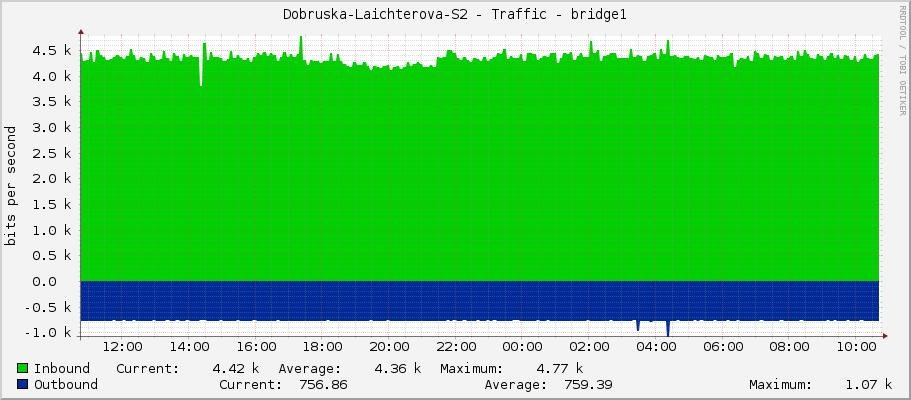 Dobruska-Laichterova-S2 - Traffic - bridge1
