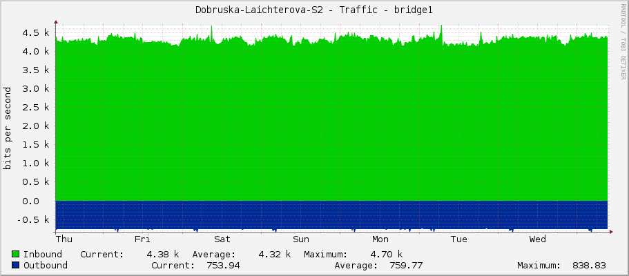 Dobruska-Laichterova-S2 - Traffic - bridge1