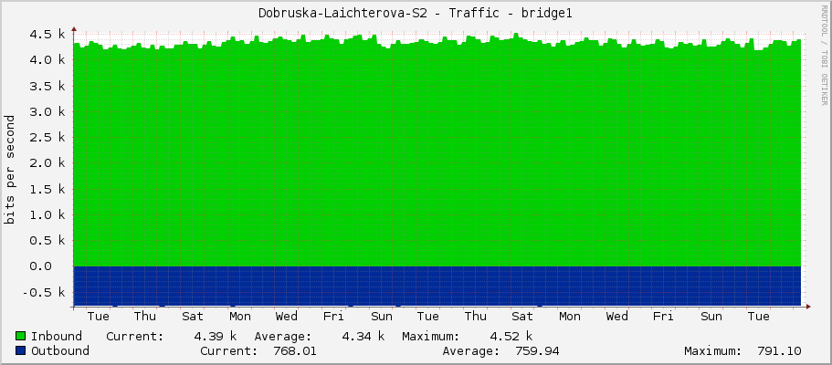 Dobruska-Laichterova-S2 - Traffic - bridge1