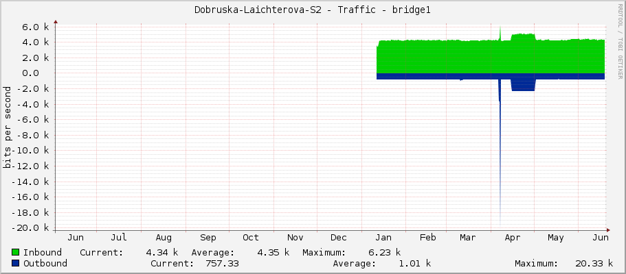Dobruska-Laichterova-S2 - Traffic - bridge1