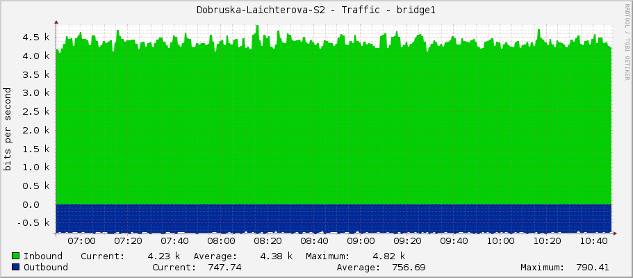 Dobruska-Laichterova-S2 - Traffic - bridge1