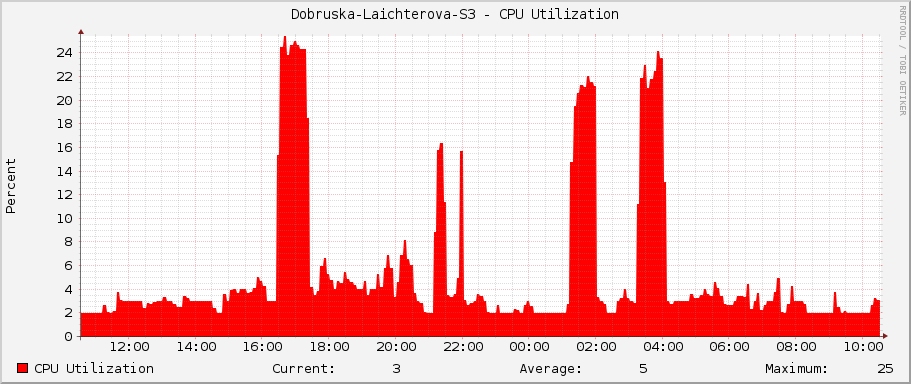 Dobruska-Laichterova-S3 - CPU Utilization