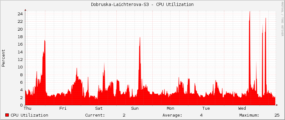 Dobruska-Laichterova-S3 - CPU Utilization