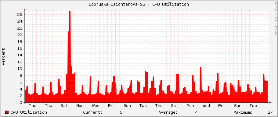 Dobruska-Laichterova-S3 - CPU Utilization