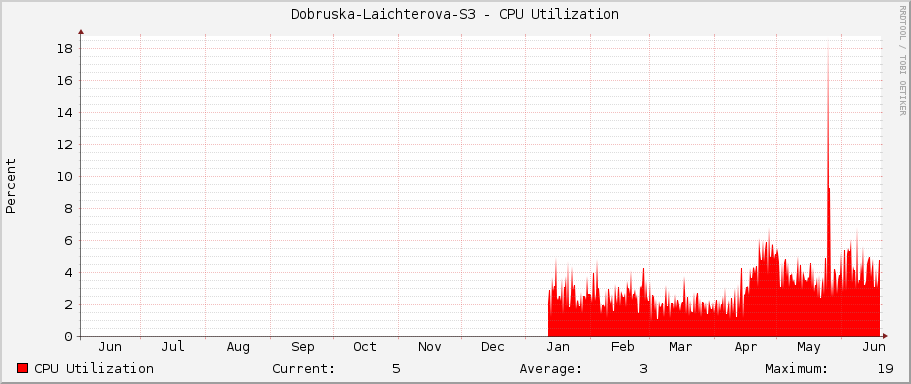 Dobruska-Laichterova-S3 - CPU Utilization