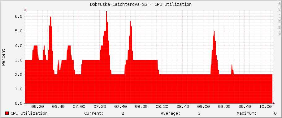 Dobruska-Laichterova-S3 - CPU Utilization