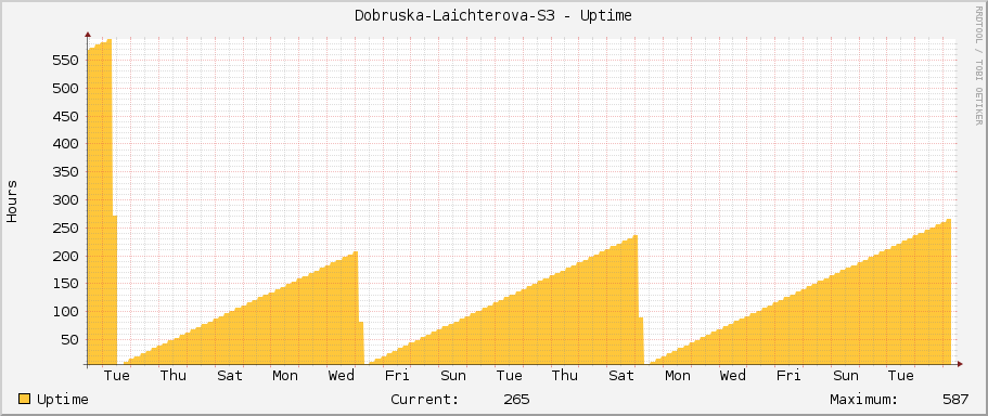 Dobruska-Laichterova-S3 - Uptime