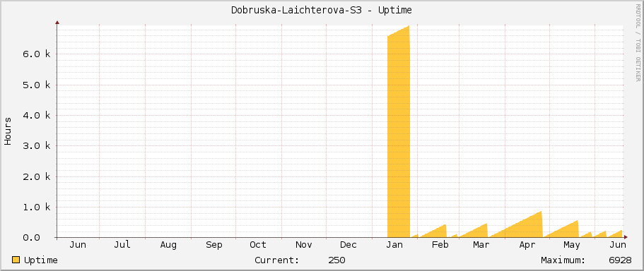 Dobruska-Laichterova-S3 - Uptime