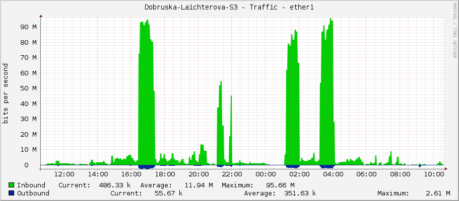 Dobruska-Laichterova-S3 - Traffic - ether1
