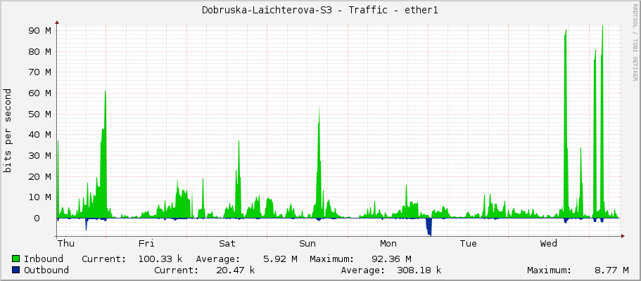 Dobruska-Laichterova-S3 - Traffic - ether1