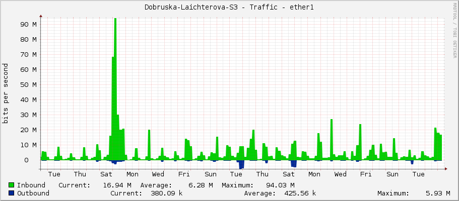 Dobruska-Laichterova-S3 - Traffic - ether1