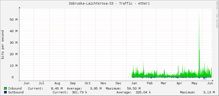 Dobruska-Laichterova-S3 - Traffic - ether1
