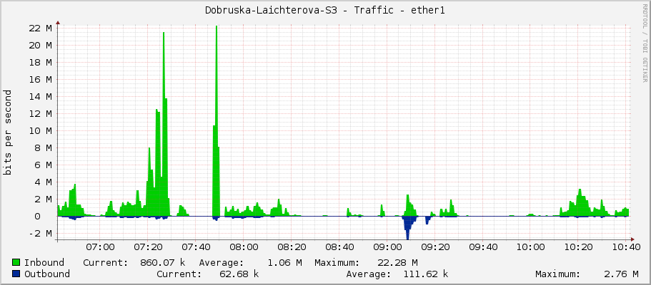 Dobruska-Laichterova-S3 - Traffic - ether1