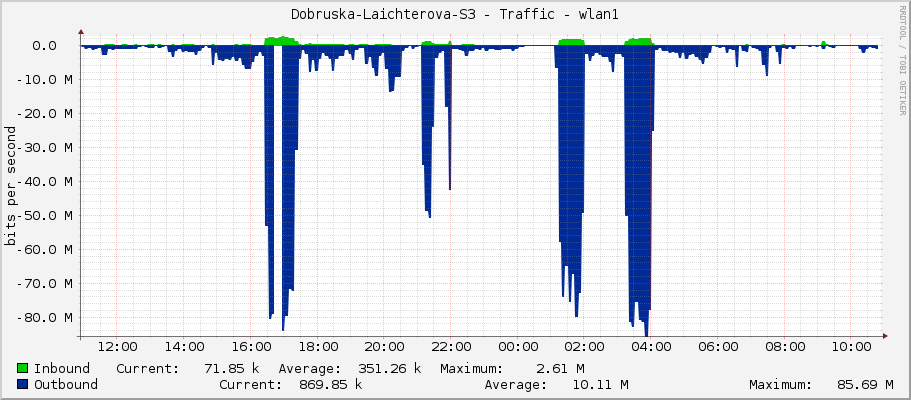 Dobruska-Laichterova-S3 - Traffic - wlan1