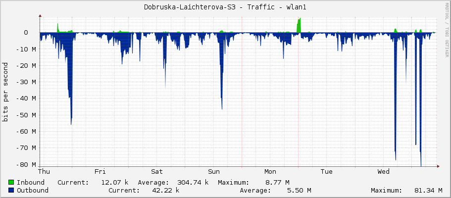 Dobruska-Laichterova-S3 - Traffic - wlan1