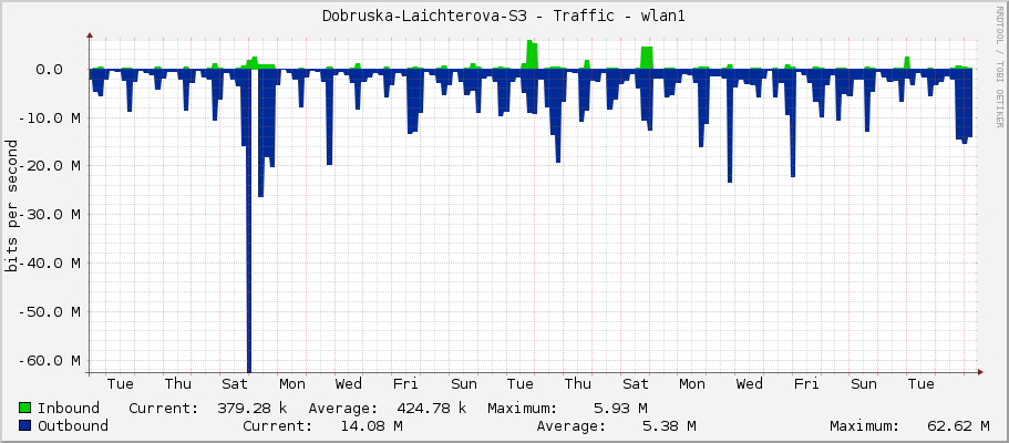 Dobruska-Laichterova-S3 - Traffic - wlan1