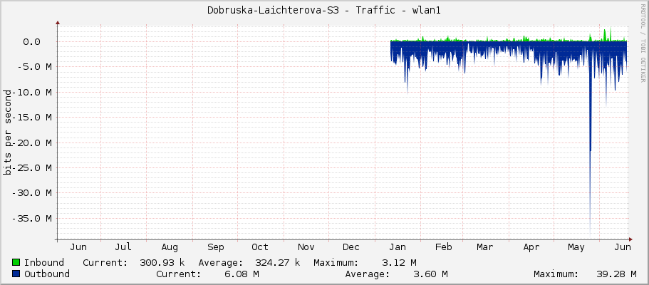 Dobruska-Laichterova-S3 - Traffic - wlan1