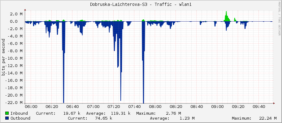 Dobruska-Laichterova-S3 - Traffic - wlan1
