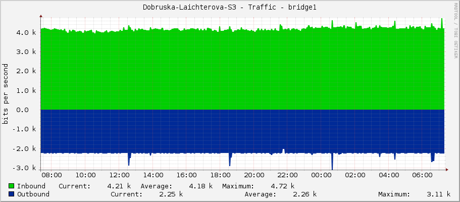 Dobruska-Laichterova-S3 - Traffic - bridge1