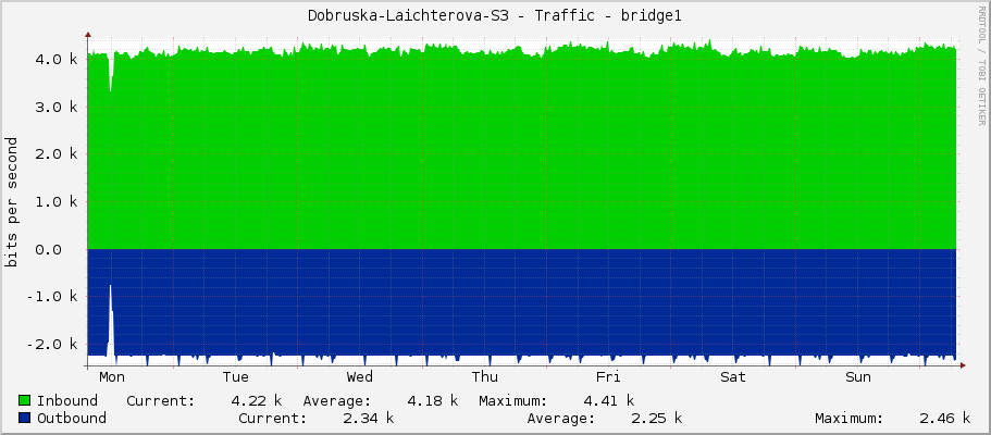 Dobruska-Laichterova-S3 - Traffic - bridge1