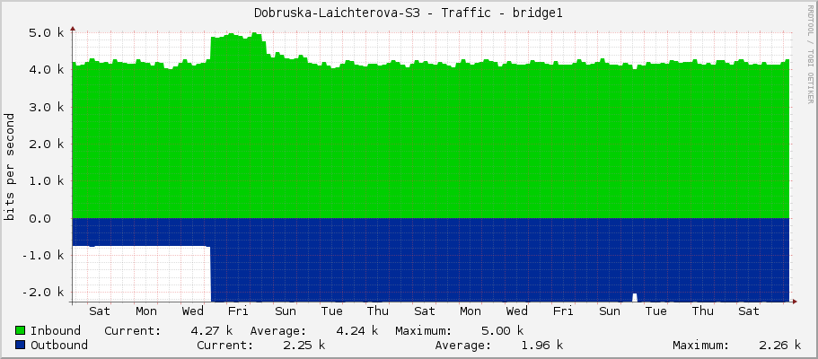 Dobruska-Laichterova-S3 - Traffic - bridge1