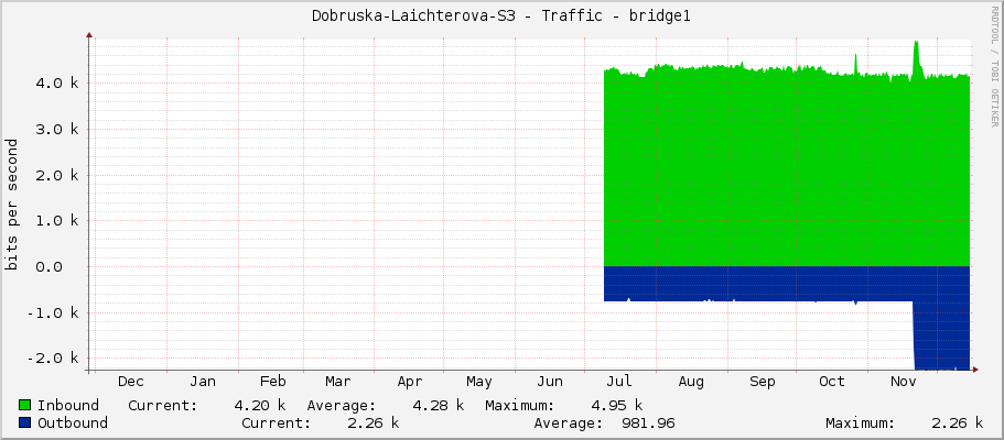 Dobruska-Laichterova-S3 - Traffic - bridge1