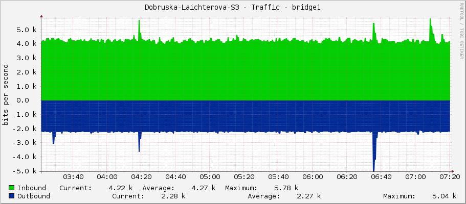 Dobruska-Laichterova-S3 - Traffic - bridge1