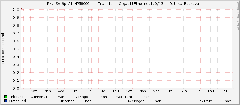     PMV_SW-9p-A1-HP5800G  - Traffic - GigabitEthernet1/0/13 - Optika Baarova 