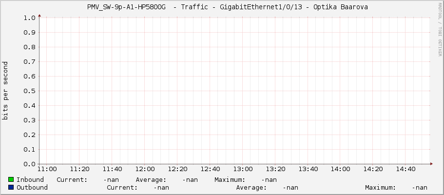     PMV_SW-9p-A1-HP5800G  - Traffic - GigabitEthernet1/0/13 - Optika Baarova 