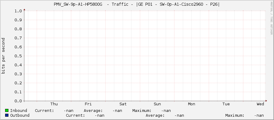 PMV_SW-9p-A1-HP5800G  - Traffic - |GE P01 - SW-0p-A1-Cisco2960 - P26|
